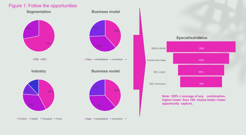 To stay competitive, VCs have to keep innovating