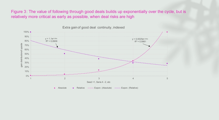 To stay competitive, VCs have to keep innovating