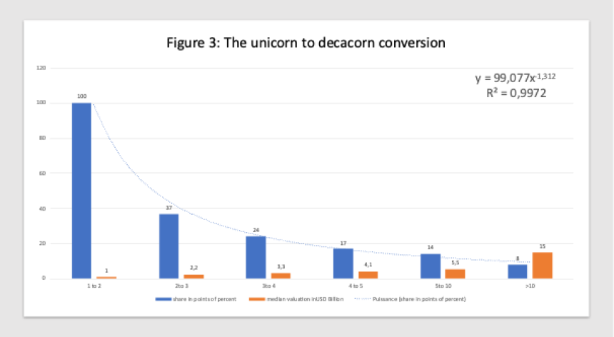 The rise of the Decacorn The rise of the Decacorn